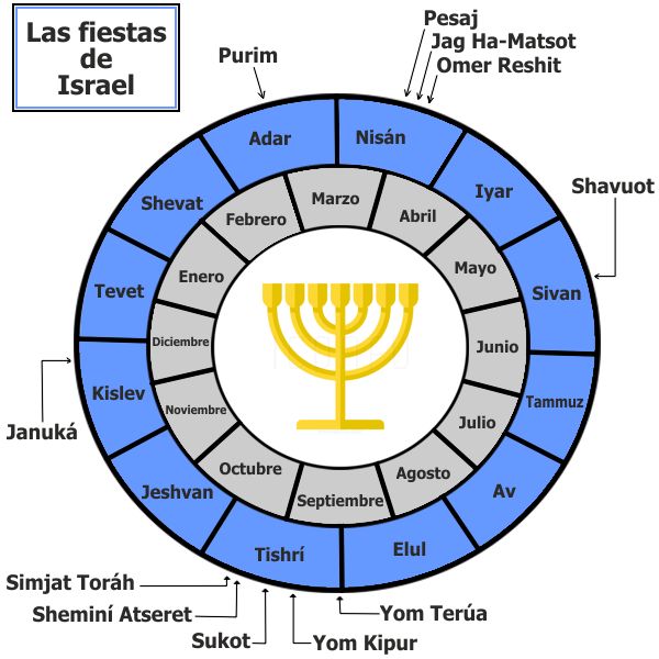 Las 7 fiestas solemnes del pueblo de Israel y sus fechas